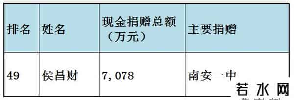 福布斯中国慈善榜