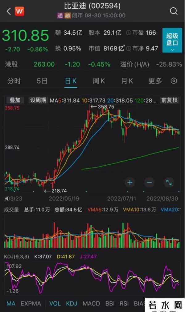 巴菲特首次出售比亚迪股票