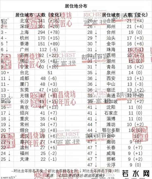 中国富人分布图