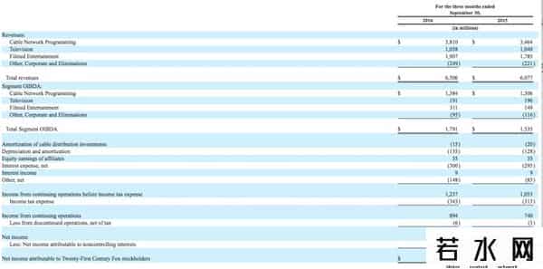 20世纪福克斯投资