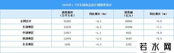 1-10月商品房销售面积下降