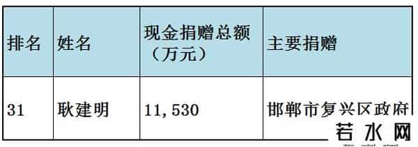 福布斯中国慈善榜