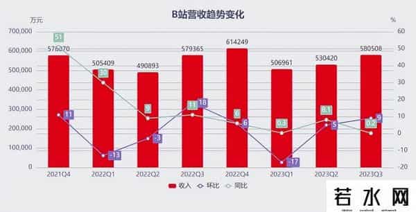 B站Q3财报显示现金流转正