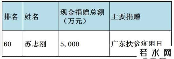 福布斯中国慈善榜