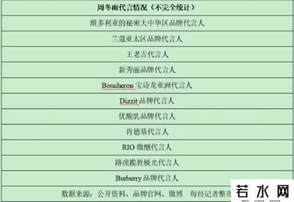 曝周冬雨天价片酬超1亿