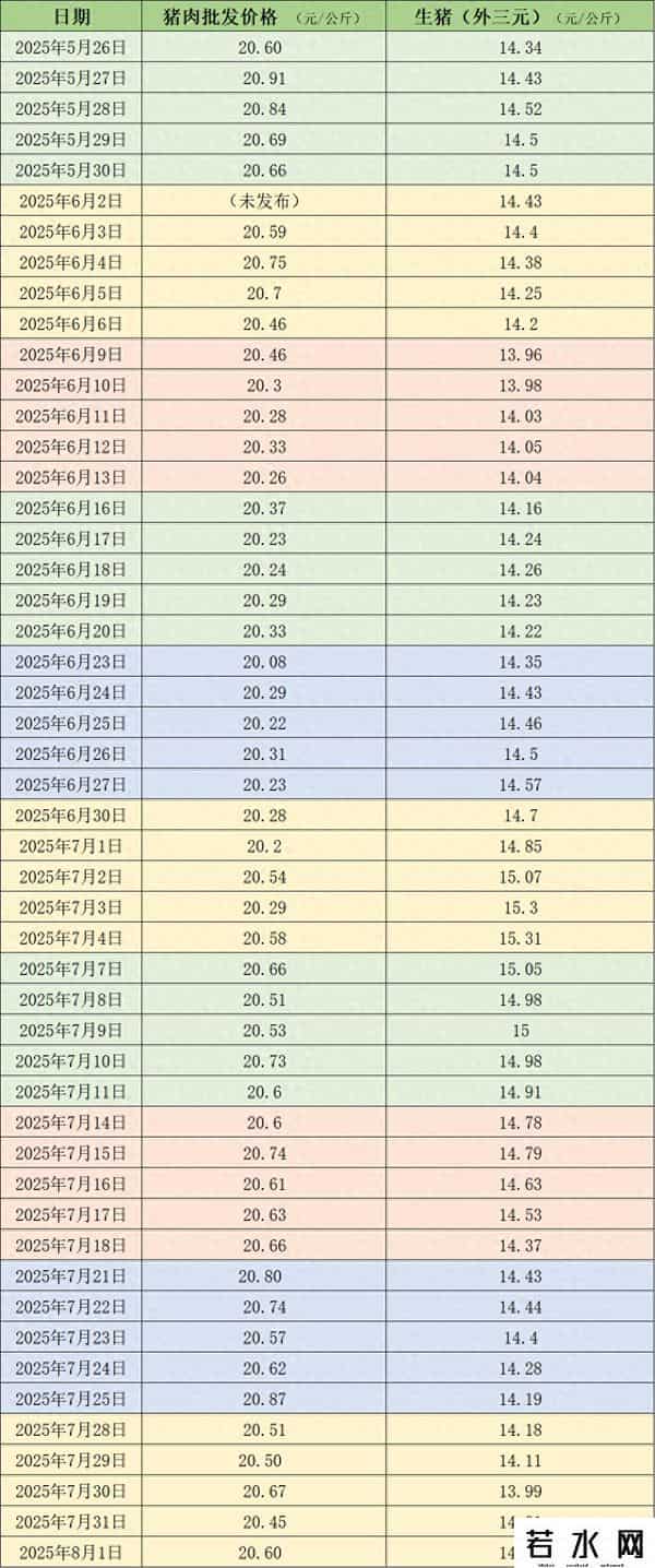 猪肉价五周涨超30%