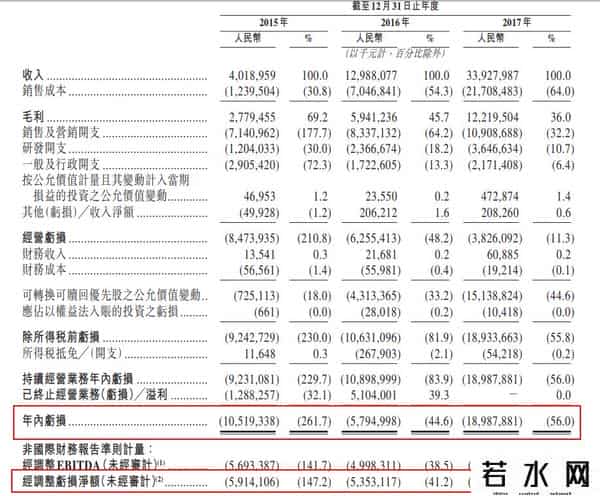 美团点评 招股书
