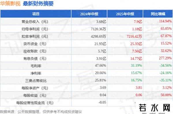 华策影视发布年度业绩快报