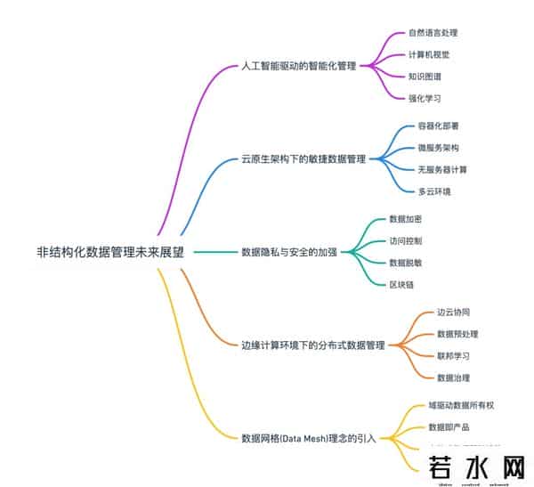 非结构化数据管理