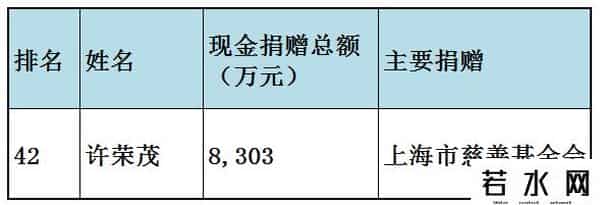 福布斯中国慈善榜