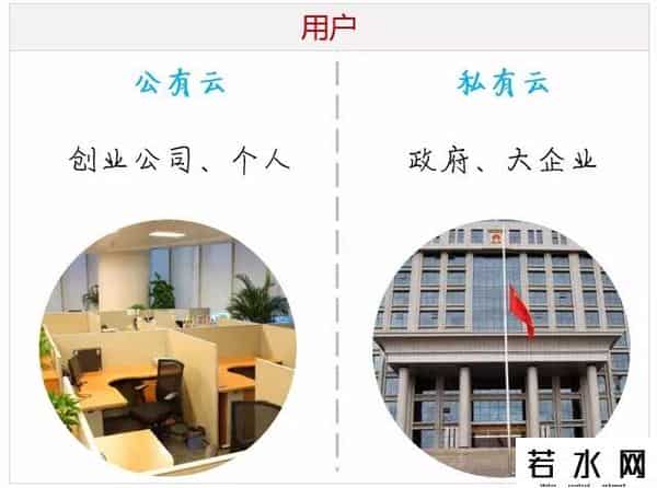 公有云 私有云