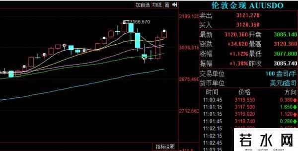 金价创8月份以来最大涨幅