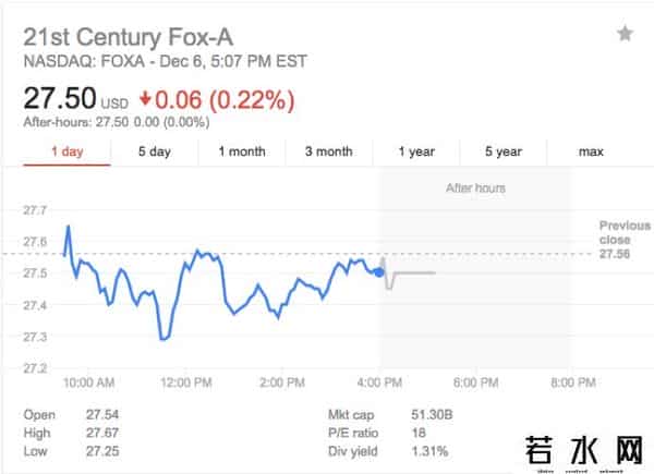 20世纪福克斯投资
