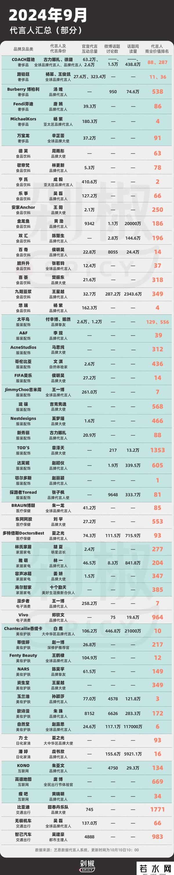 52位明星被代言