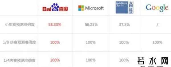 谷歌预测世界杯