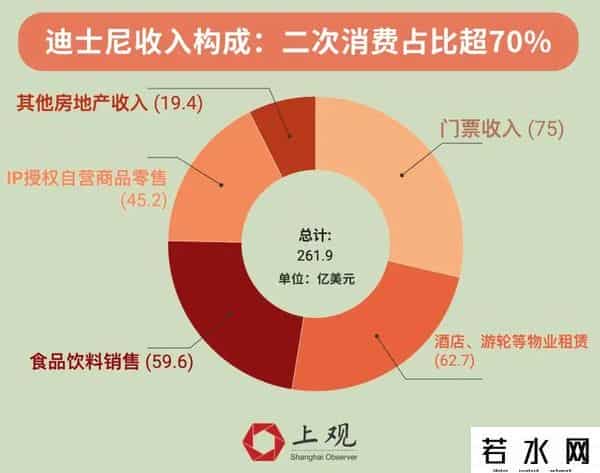 各地疯抢的迪士尼到底有多赚钱?