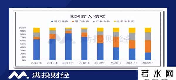 B站Q3财报显示现金流转正