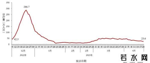 “第二波疫情已经开始。”