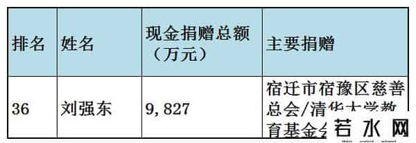 福布斯中国慈善榜