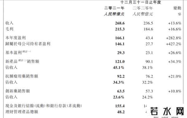 科兴中维去年靠疫苗盈利或超800亿
