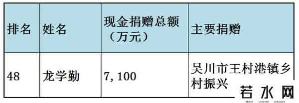 福布斯中国慈善榜