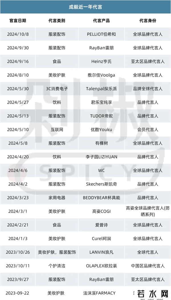 52位明星被代言