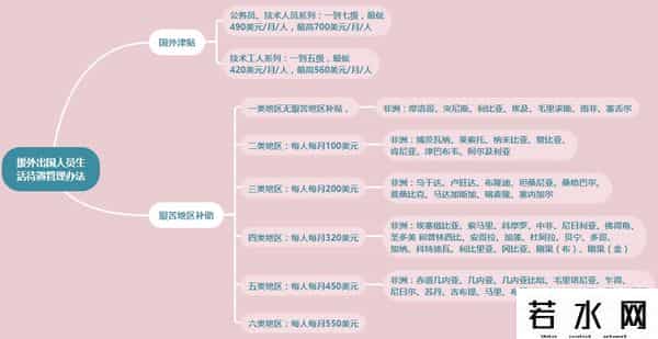 年薪20万你会考虑外派非洲吗