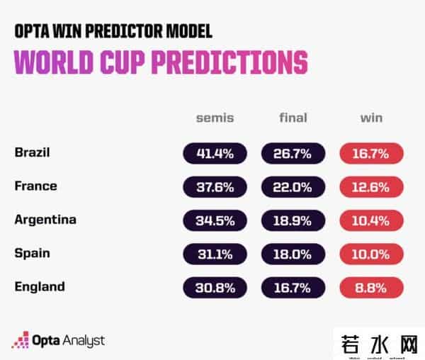 谷歌预测世界杯