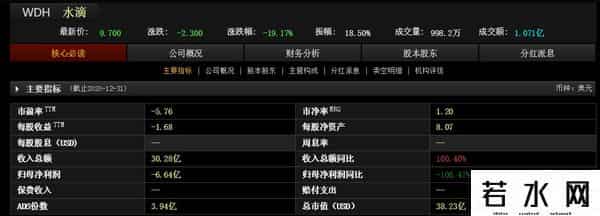 水滴公司上市首日破发