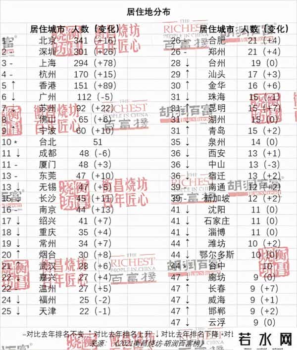 中国富人分布图