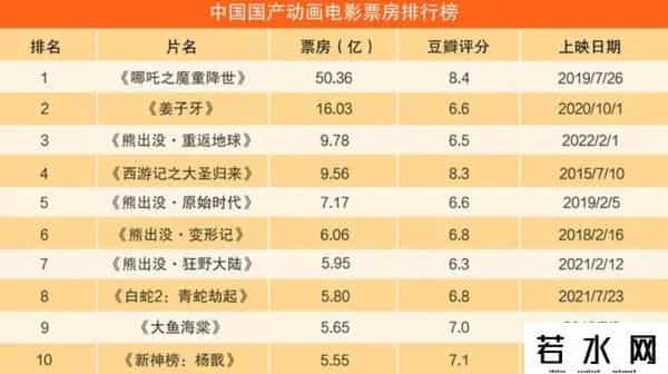 熊出没系列电影累计票房50亿