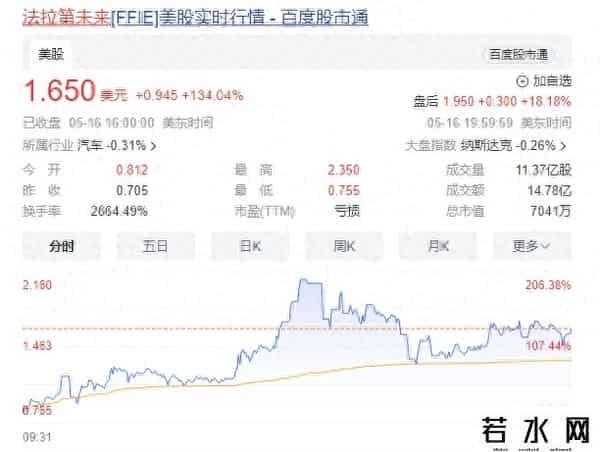 FF汽车5天涨39倍