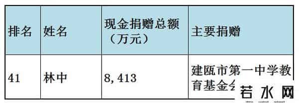 福布斯中国慈善榜