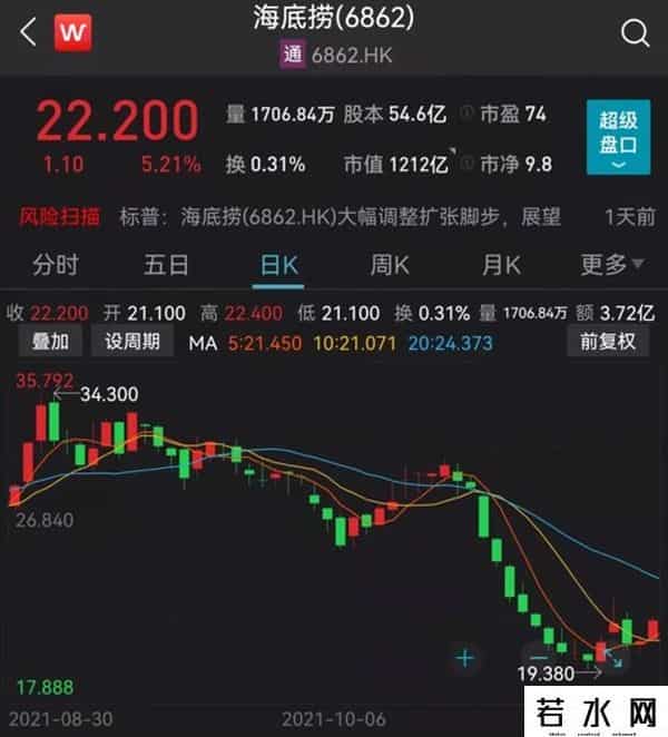 海底捞拟募资20亿自救