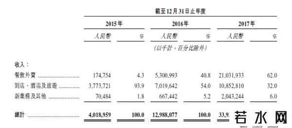 美团点评 招股书