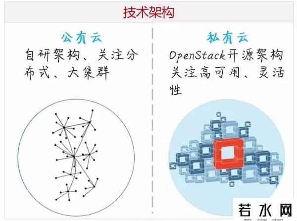 公有云 私有云