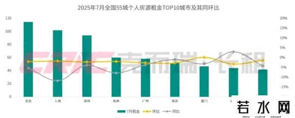 全国50城租房压力