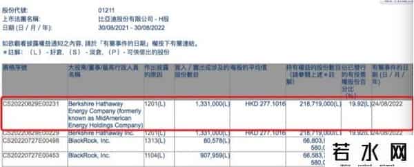巴菲特首次出售比亚迪股票