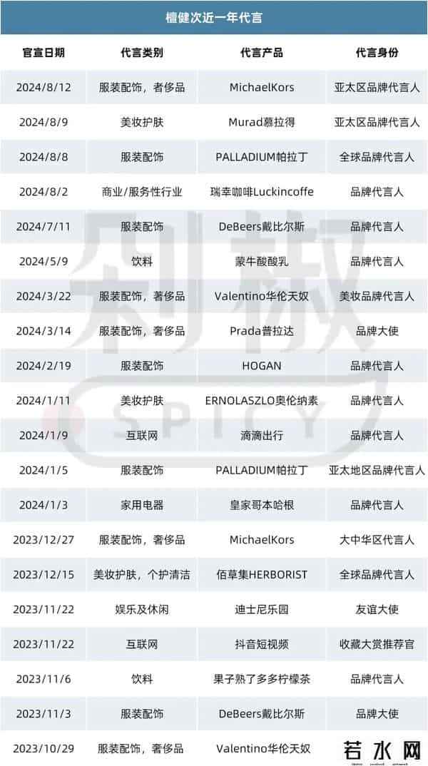 52位明星被代言