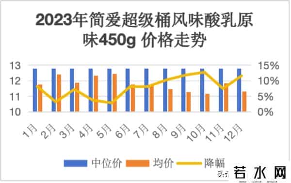 高价酸奶的神话或已成历史