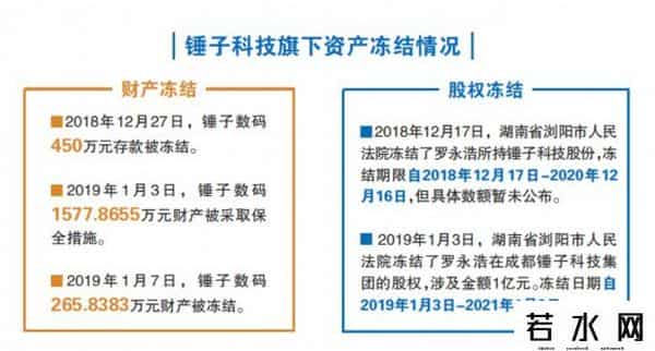 冻结锤子450万元