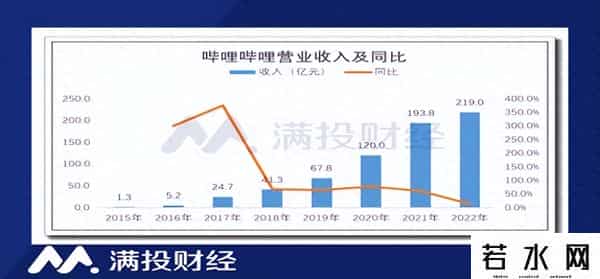 B站Q3财报显示现金流转正