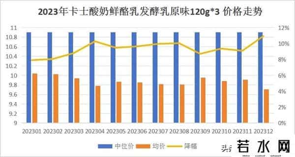 高价酸奶的神话或已成历史