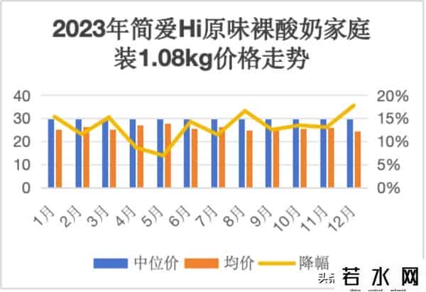高价酸奶的神话或已成历史