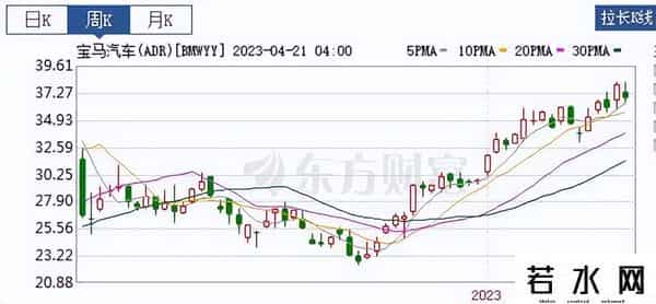 宝马股价暴跌-损失相当于4.6亿个冰淇淋
