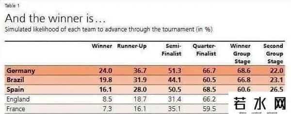 谷歌预测世界杯