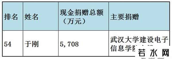 福布斯中国慈善榜