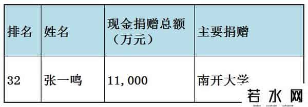 福布斯中国慈善榜