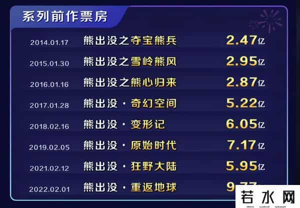 熊出没系列电影累计票房50亿