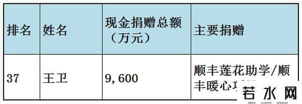 福布斯中国慈善榜